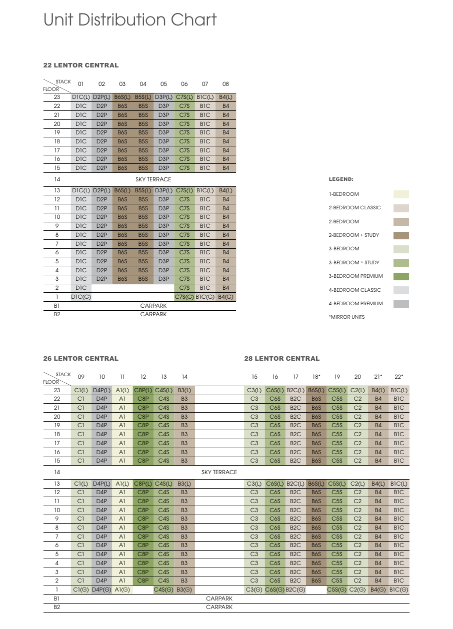 Unit distribution chart